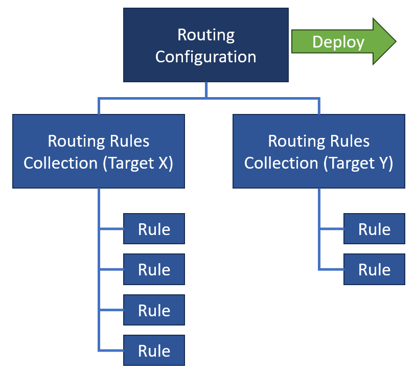 1747635279_439_Azure-Virtual-Network-Manager-–-Routing-Configuration-Preview Explore Routing Preview in Azure Virtual Network Manager