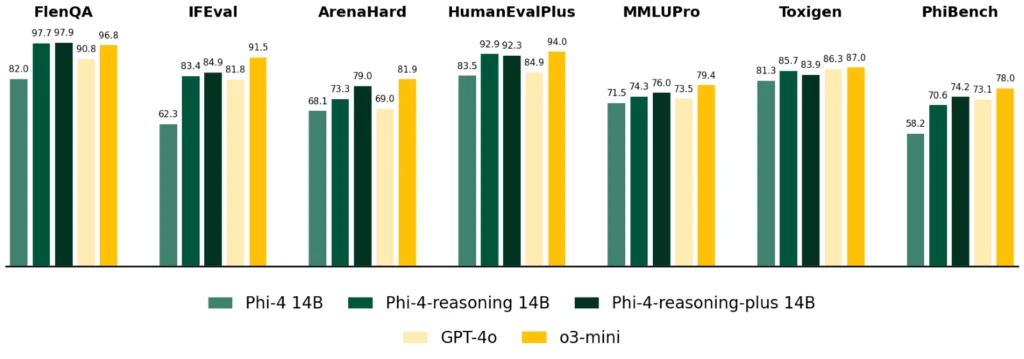 1747782551_368_One-year-of-Phi-Small-language-models-making-big-leaps.webp Phi Turns One: Small AI Models Achieve Remarkable Breakthroughs