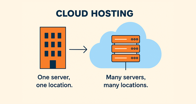 1747876245_857_Shared-Hosting-vs-Cloud-Hosting-vs-Managed-WordPress Shared, Cloud, or Managed WordPress: Which Hosting Wins?