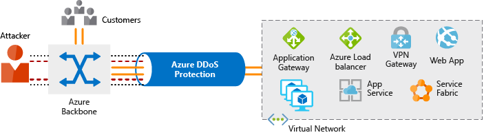 4-distributed-denial-service_orig Explore Every Azure Technology in One Hub