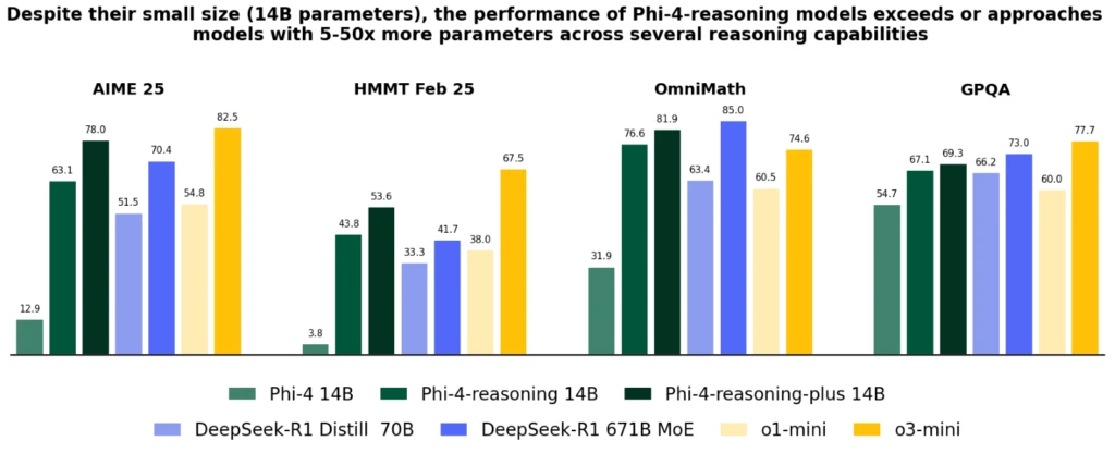 One-year-of-Phi-Small-language-models-making-big-leaps.webp Phi Turns One: Small AI Models Achieve Remarkable Breakthroughs