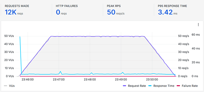 aws-stresstest Top 12 Cloud Hosts for WordPress Success in 2025