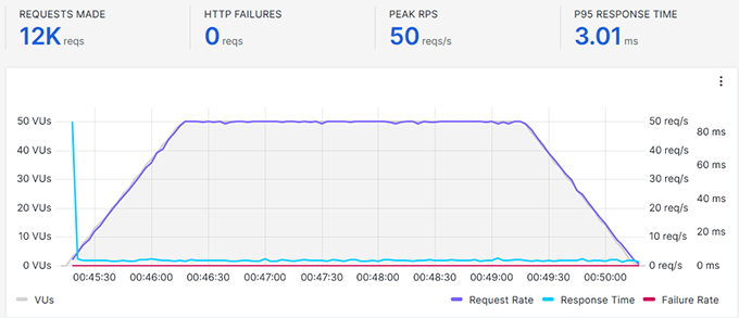 bluehost-cloud-stress-test Top 12 Cloud Hosts for WordPress Success in 2025