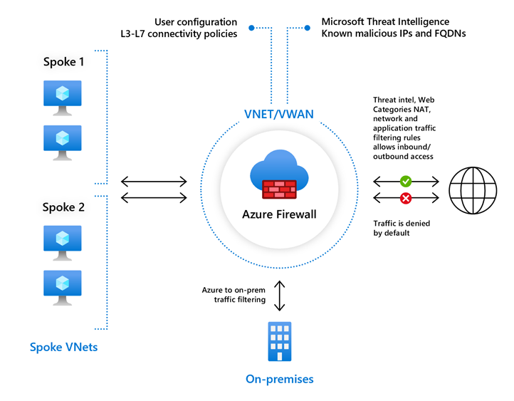 firewall-standard_orig Explore Every Azure Technology in One Hub