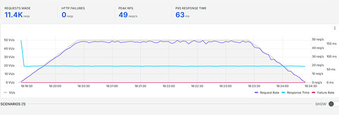 googlecloud-stresstest Top 12 Cloud Hosts for WordPress Success in 2025
