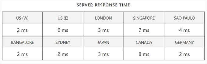 pressable-response-time Top 12 Cloud Hosts for WordPress Success in 2025