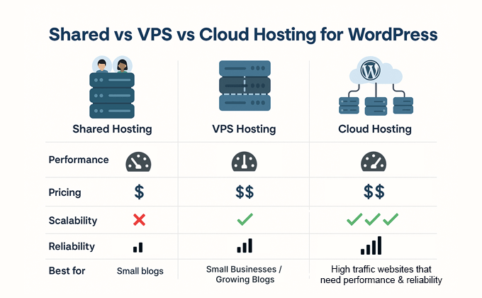 shared-vps-cloud-hosting-comparison-infographic-v1 Top 12 Cloud Hosts for WordPress Success in 2025