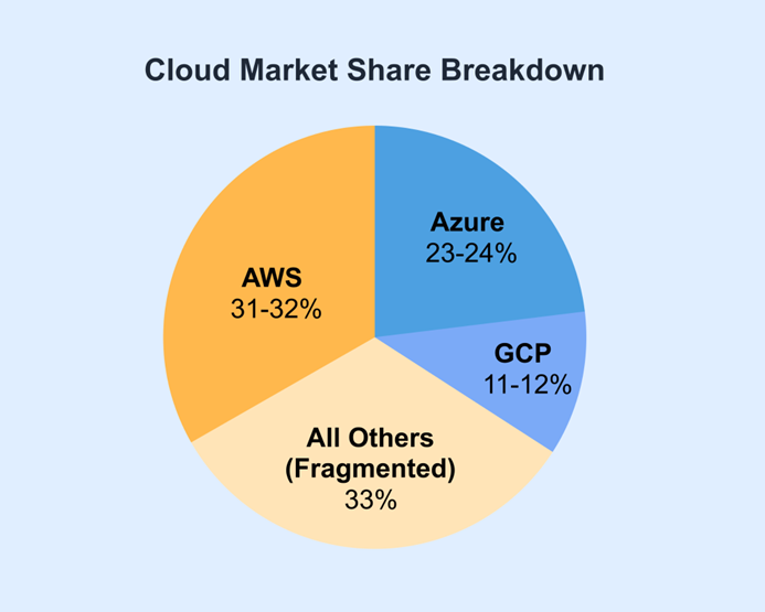 azure-market-share-blog1 The Latest Stats & Trends 2025