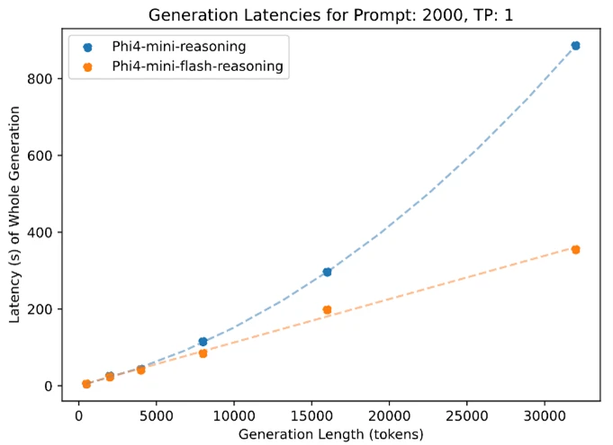 1752224669_813_Reasoning-reimagined-Introducing-Phi-4-mini-flash-reasoning.webp Reasoning reimagined: Introducing Phi-4-mini-flash-reasoning