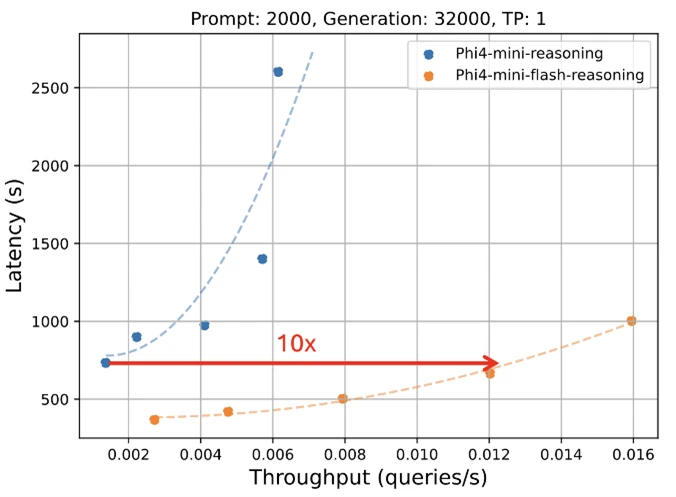 1752224671_690_Reasoning-reimagined-Introducing-Phi-4-mini-flash-reasoning.webp Reasoning reimagined: Introducing Phi-4-mini-flash-reasoning