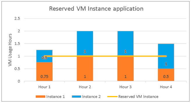 Reserved-VM-Instance-Application Azure Savings Plan vs Reserved Instance: An In-depth Analysis