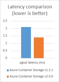 1758038139_882_Accelerating-AI-and-databases-with-Azure-Container-Storage-now-7.webp Accelerating AI and databases with Azure Container Storage, now 7 times faster and open source