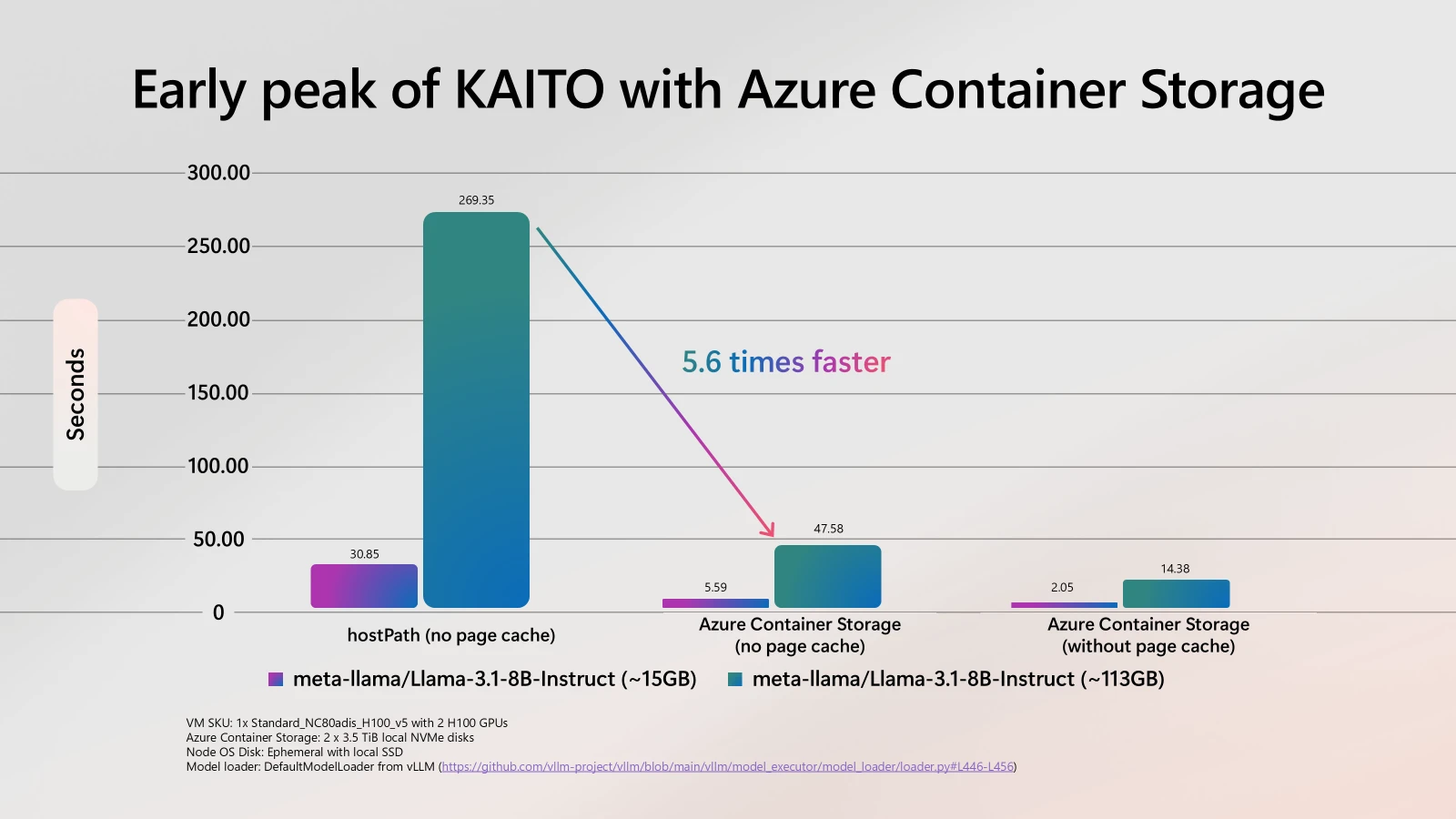 1758038143_386_Accelerating-AI-and-databases-with-Azure-Container-Storage-now-7.webp Accelerating AI and databases with Azure Container Storage, now 7 times faster and open source