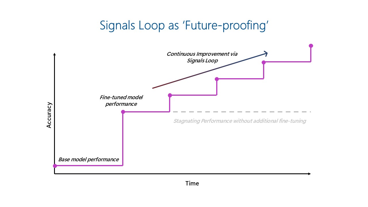 1761217304_866_The-Signals-Loop-Fine-tuning-for-world-class-AI-apps-and-agents The Signals Loop: Fine-tuning for world-class AI apps and agents 