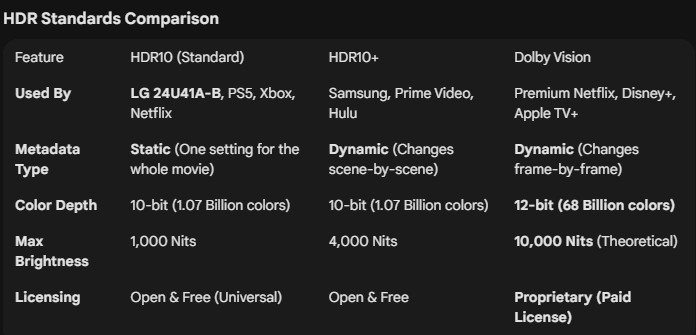 1766292603_397_HDR10-vs-HDR10plus-vs-DolbyVision Budget Gaming Monitor Buying Guide & LG 24U41 Review
