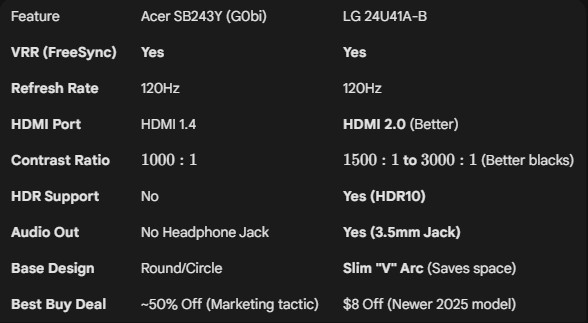 1766292604_531_Acer-SB243Y-vs-LG-24U41A-B-Budget-Gaming-Monitor Budget Gaming Monitor Buying Guide & LG 24U41 Review