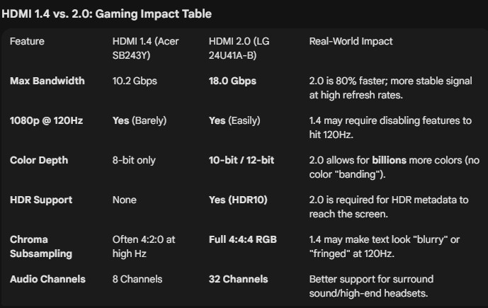 Comparison between HDMI 1.4 and HDMI 2.0 for gaming monitors