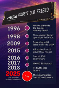 micro-shutsdown-crucial-timeline-goodbye-old-friend-200x300 Impact on Micron Memory and RAM Market