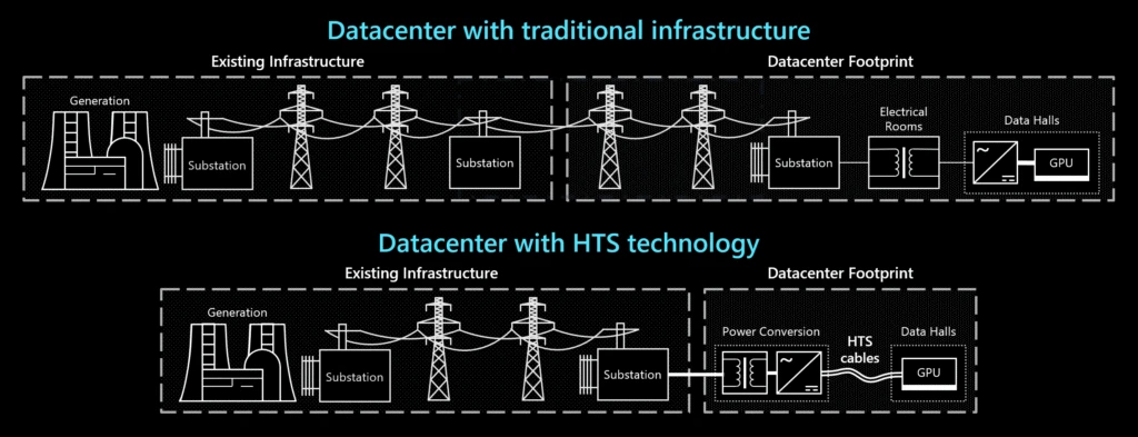 Can-high-temperature-superconductors-transform-the-power-infrastructure-of-datacenters.webp Can high-temperature superconductors transform the power infrastructure of datacenters?