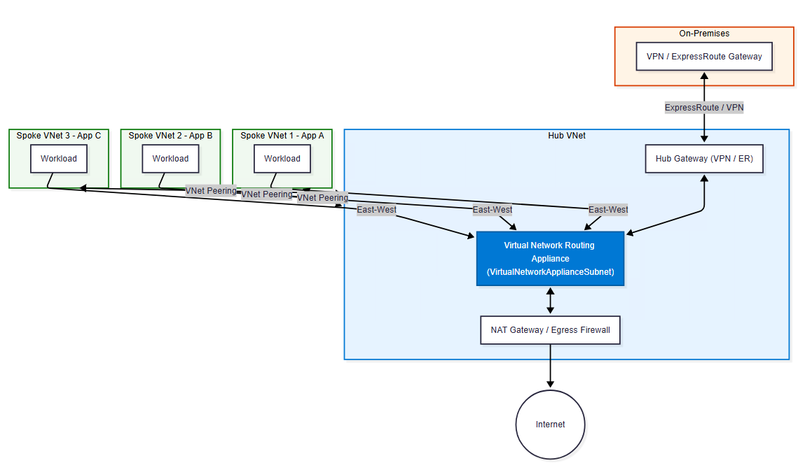 imagensg4_orig Azure Virtual Network Routing Appliance — A Native Solution for Hub-and-Spoke Routing