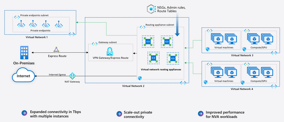 virtual-network-appliance-diagram_orig Azure Virtual Network Routing Appliance — A Native Solution for Hub-and-Spoke Routing
